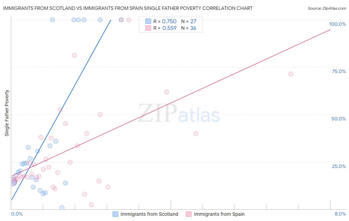 Immigrants from Scotland vs Immigrants from Spain Single Father Poverty