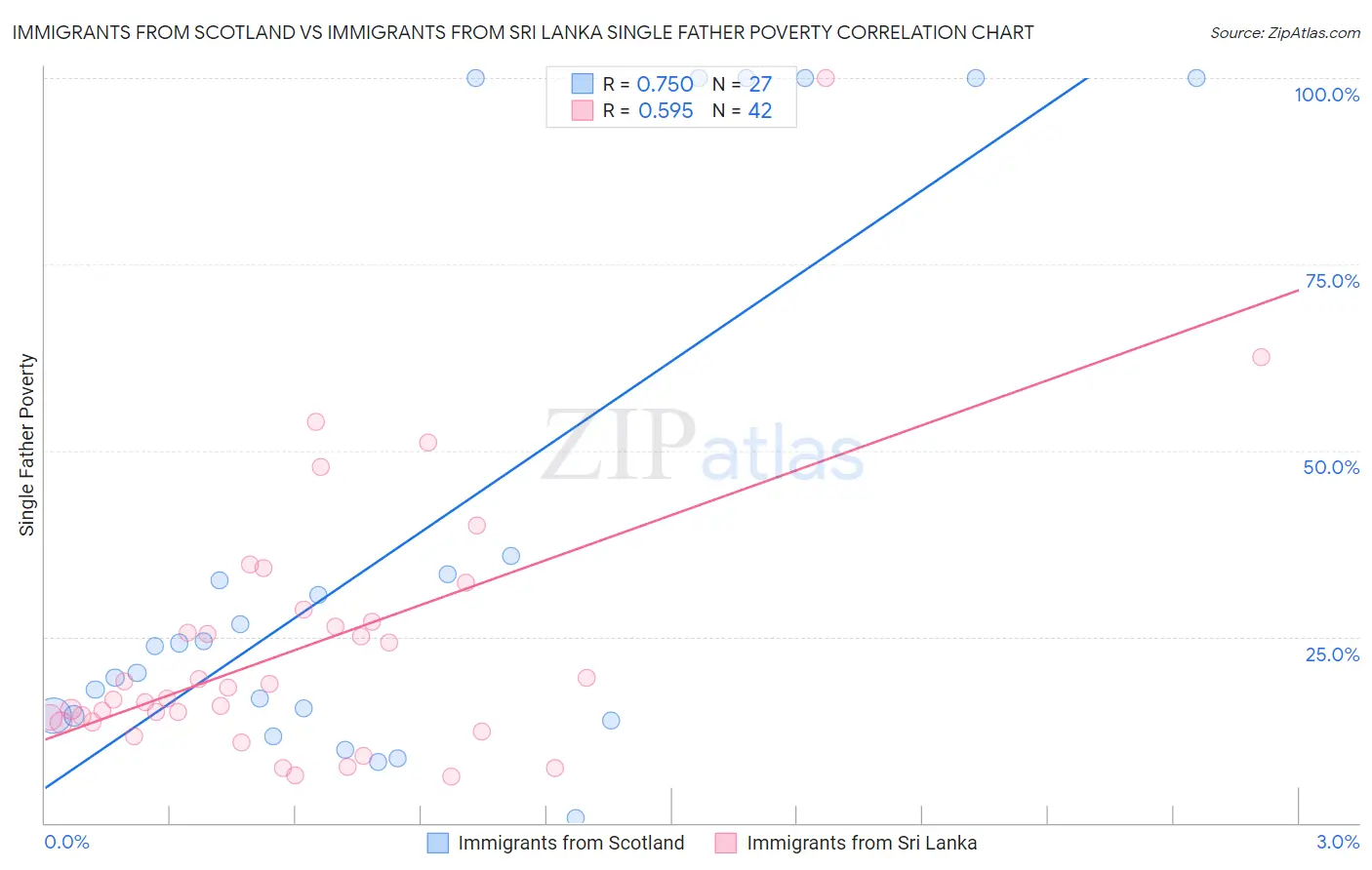 Immigrants from Scotland vs Immigrants from Sri Lanka Single Father Poverty