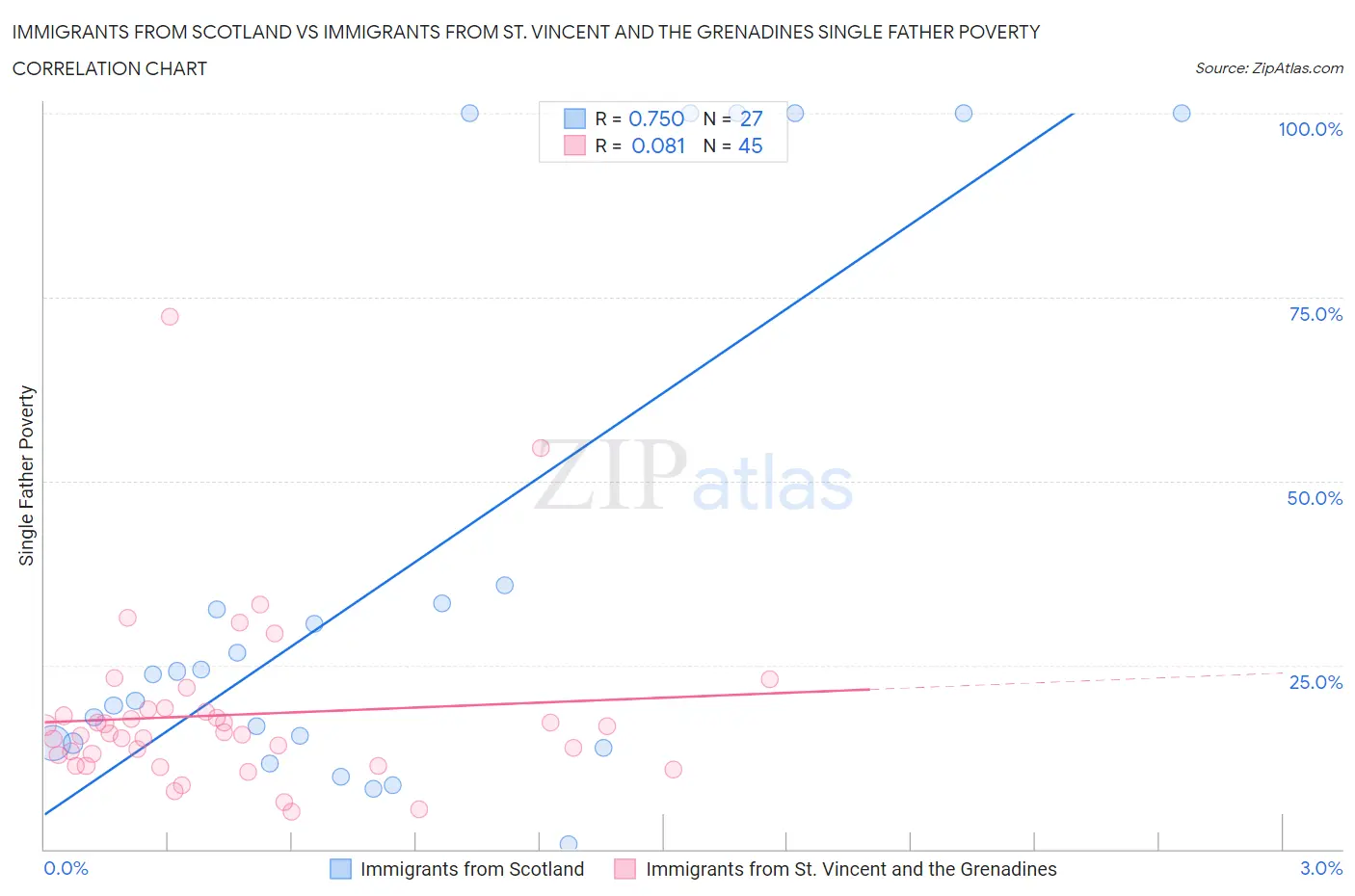 Immigrants from Scotland vs Immigrants from St. Vincent and the Grenadines Single Father Poverty
