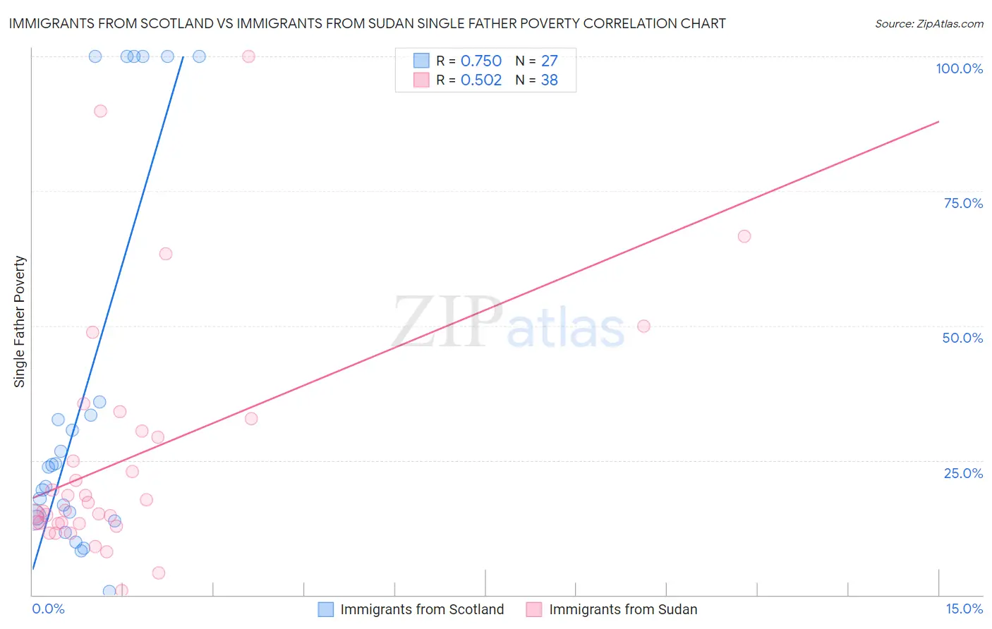 Immigrants from Scotland vs Immigrants from Sudan Single Father Poverty