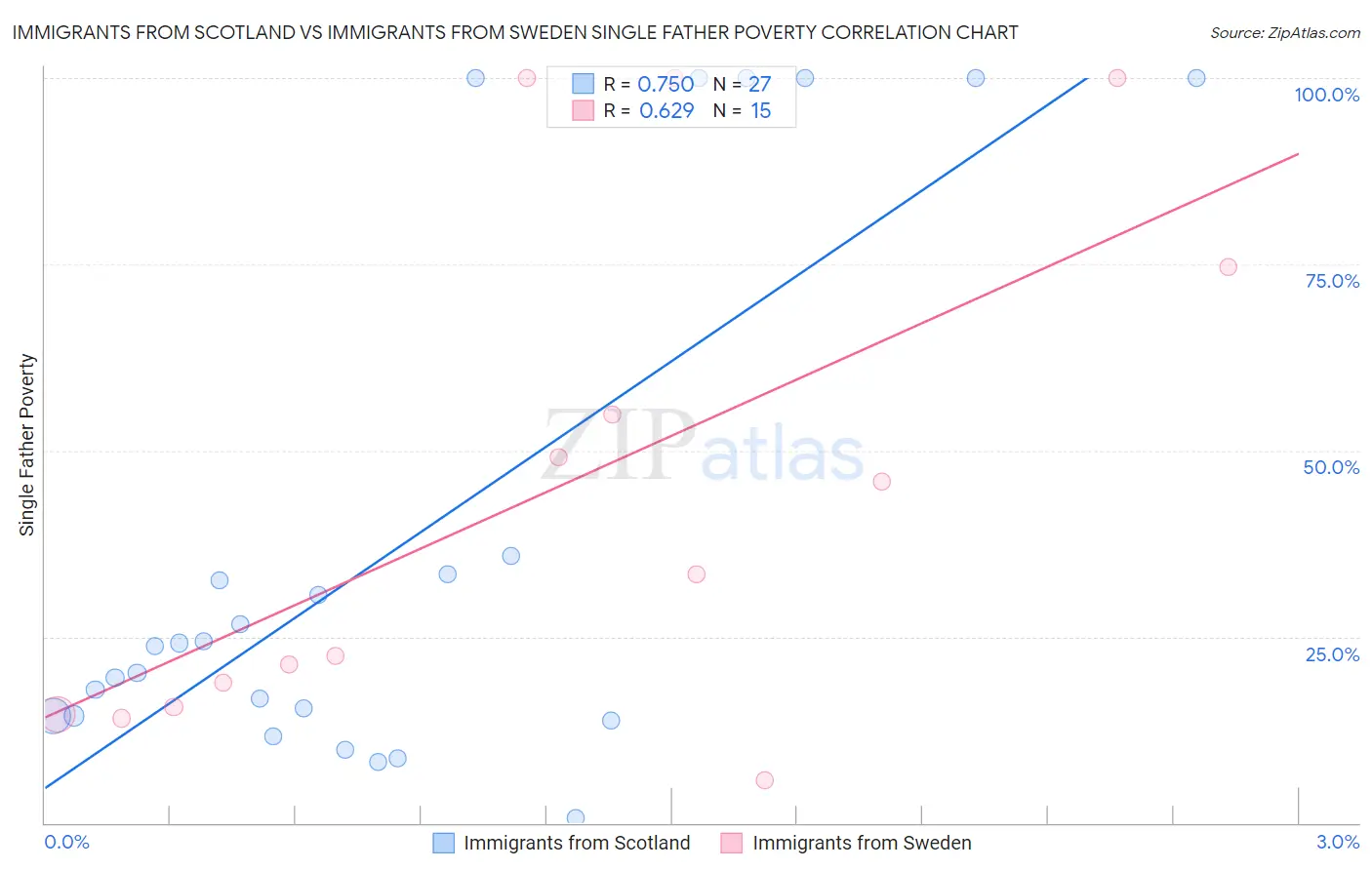 Immigrants from Scotland vs Immigrants from Sweden Single Father Poverty