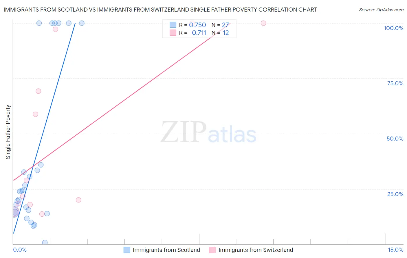 Immigrants from Scotland vs Immigrants from Switzerland Single Father Poverty