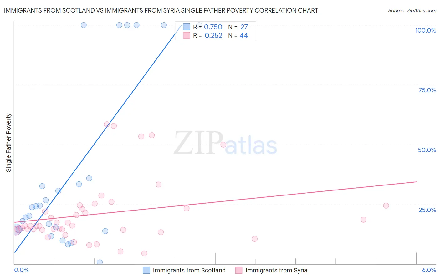 Immigrants from Scotland vs Immigrants from Syria Single Father Poverty