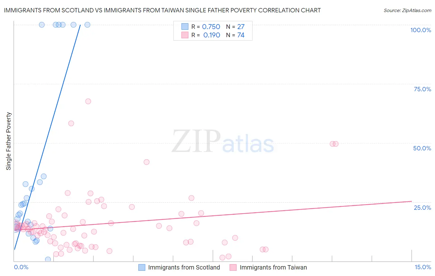 Immigrants from Scotland vs Immigrants from Taiwan Single Father Poverty