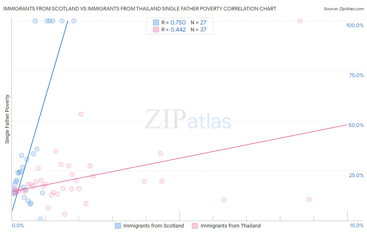 Immigrants from Scotland vs Immigrants from Thailand Single Father Poverty