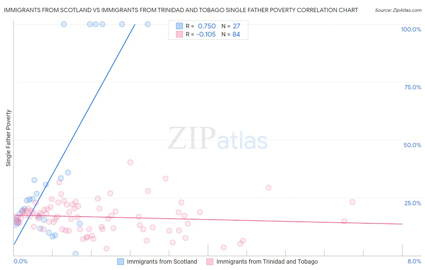 Immigrants from Scotland vs Immigrants from Trinidad and Tobago Single Father Poverty