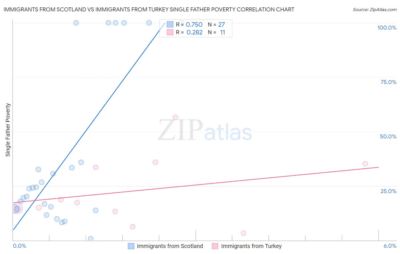 Immigrants from Scotland vs Immigrants from Turkey Single Father Poverty