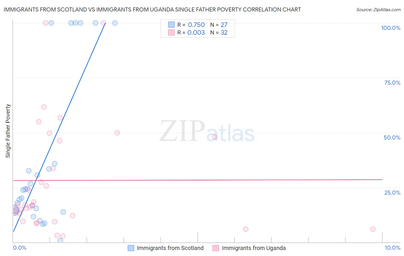 Immigrants from Scotland vs Immigrants from Uganda Single Father Poverty