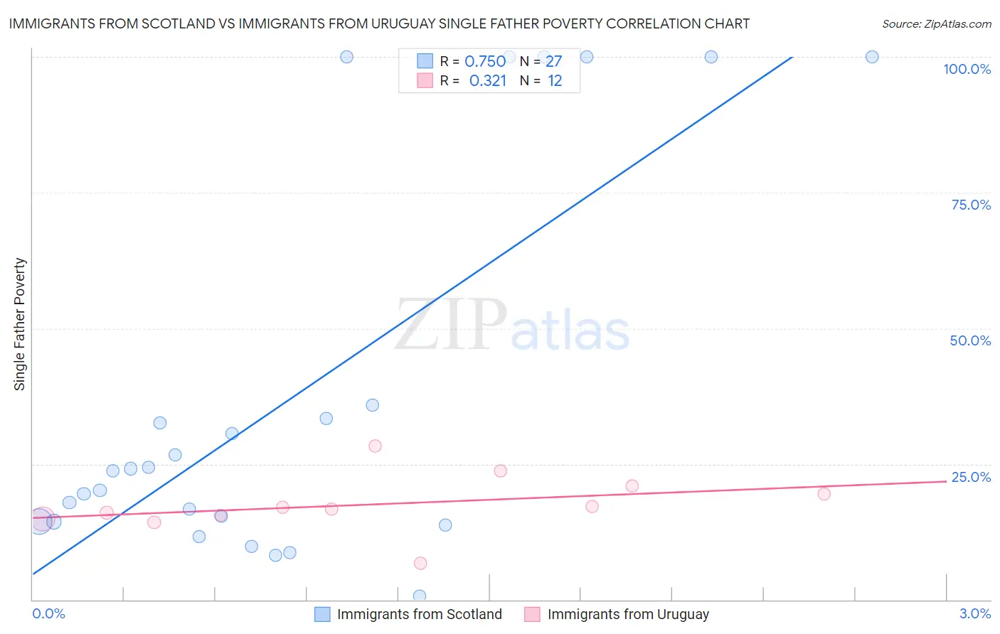 Immigrants from Scotland vs Immigrants from Uruguay Single Father Poverty