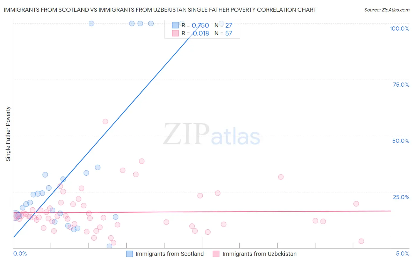 Immigrants from Scotland vs Immigrants from Uzbekistan Single Father Poverty