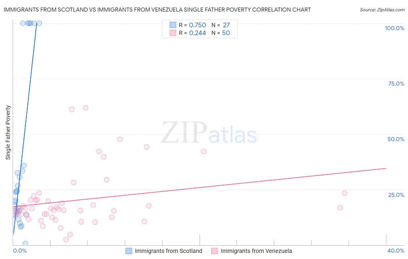 Immigrants from Scotland vs Immigrants from Venezuela Single Father Poverty