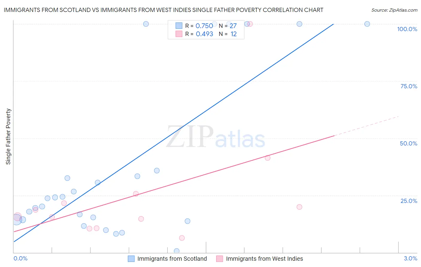 Immigrants from Scotland vs Immigrants from West Indies Single Father Poverty