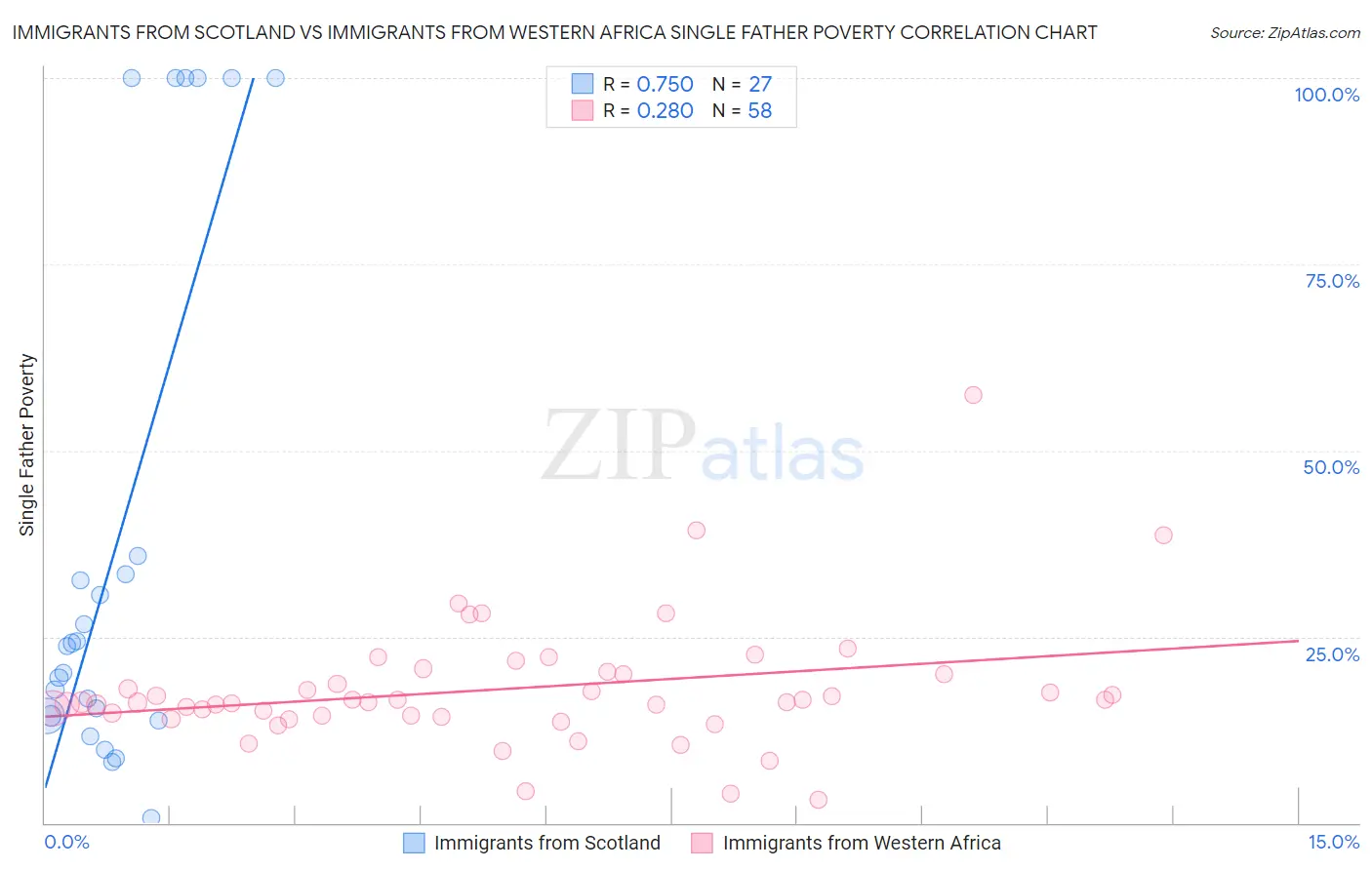 Immigrants from Scotland vs Immigrants from Western Africa Single Father Poverty