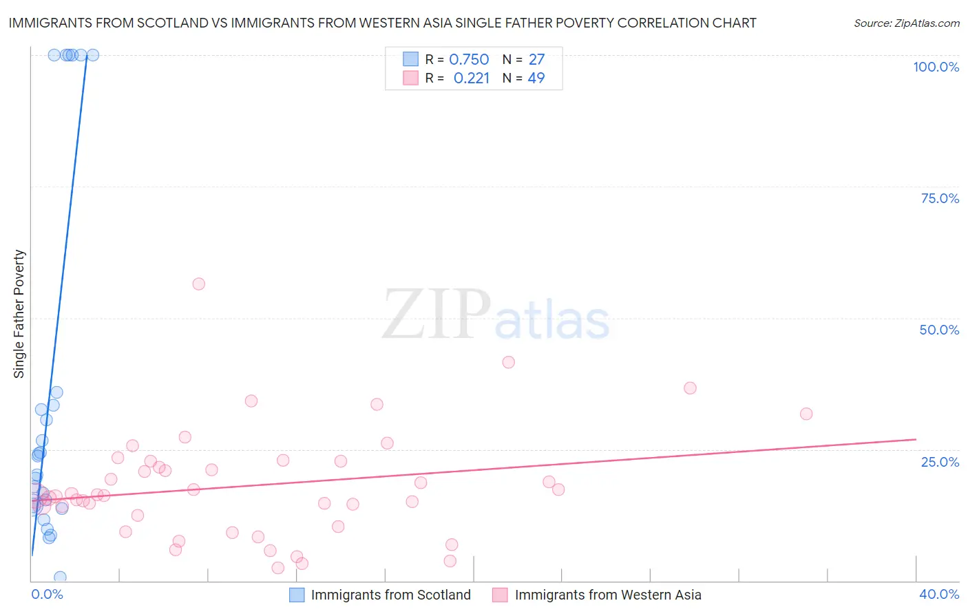 Immigrants from Scotland vs Immigrants from Western Asia Single Father Poverty