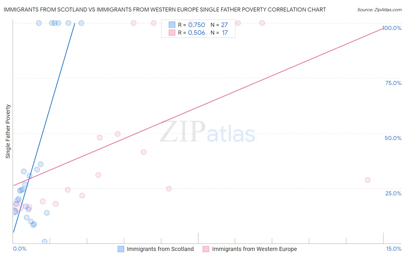 Immigrants from Scotland vs Immigrants from Western Europe Single Father Poverty
