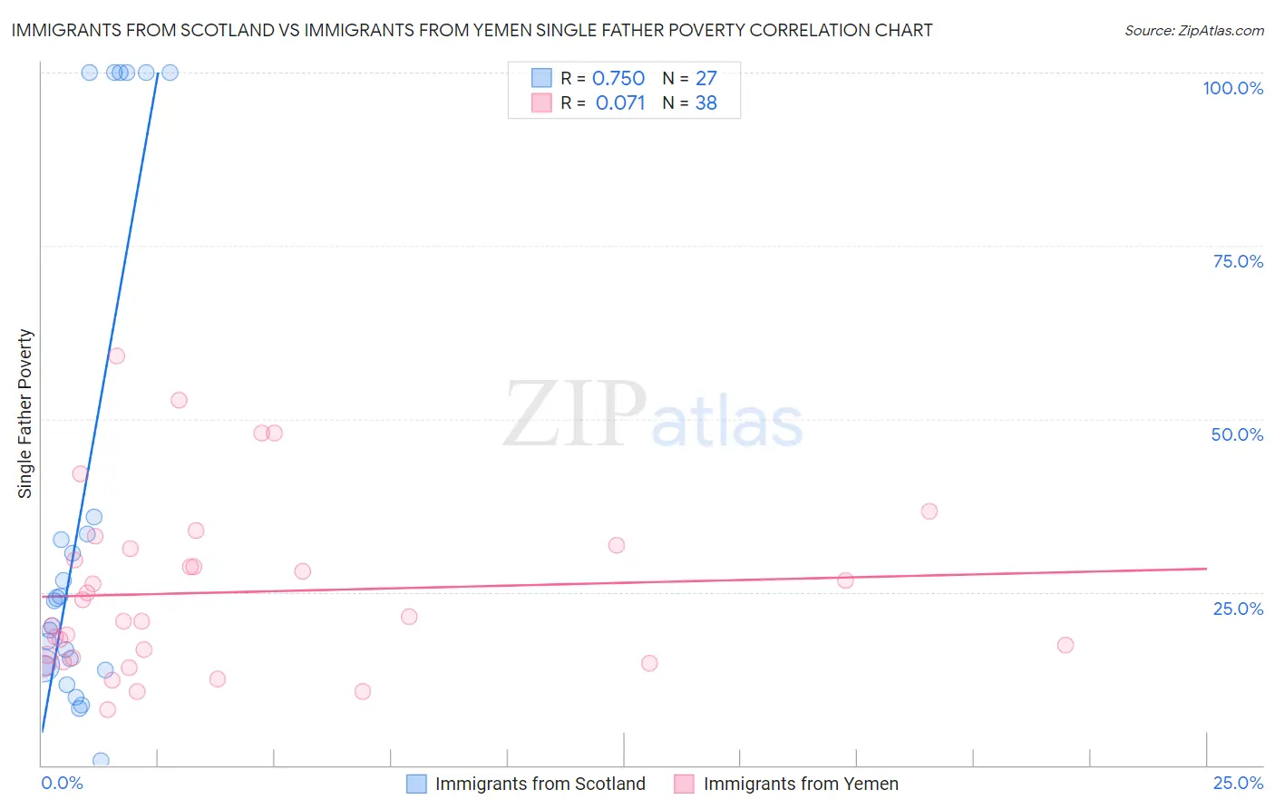 Immigrants from Scotland vs Immigrants from Yemen Single Father Poverty