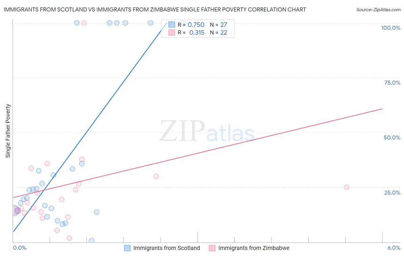 Immigrants from Scotland vs Immigrants from Zimbabwe Single Father Poverty