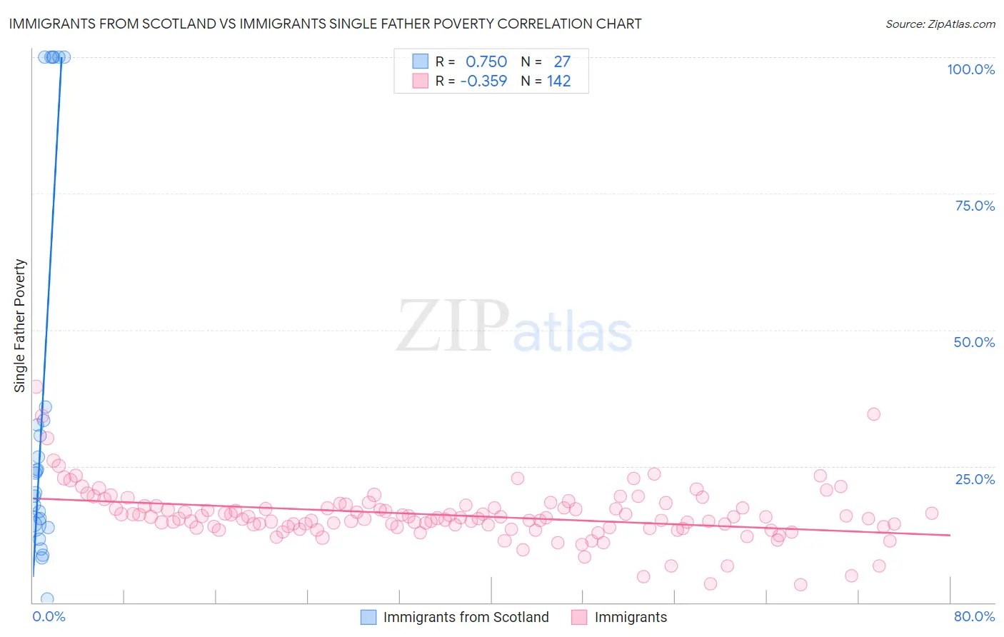 Immigrants from Scotland vs Immigrants Single Father Poverty