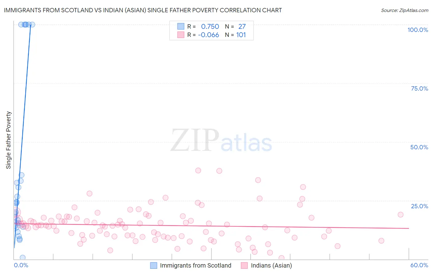 Immigrants from Scotland vs Indian (Asian) Single Father Poverty
