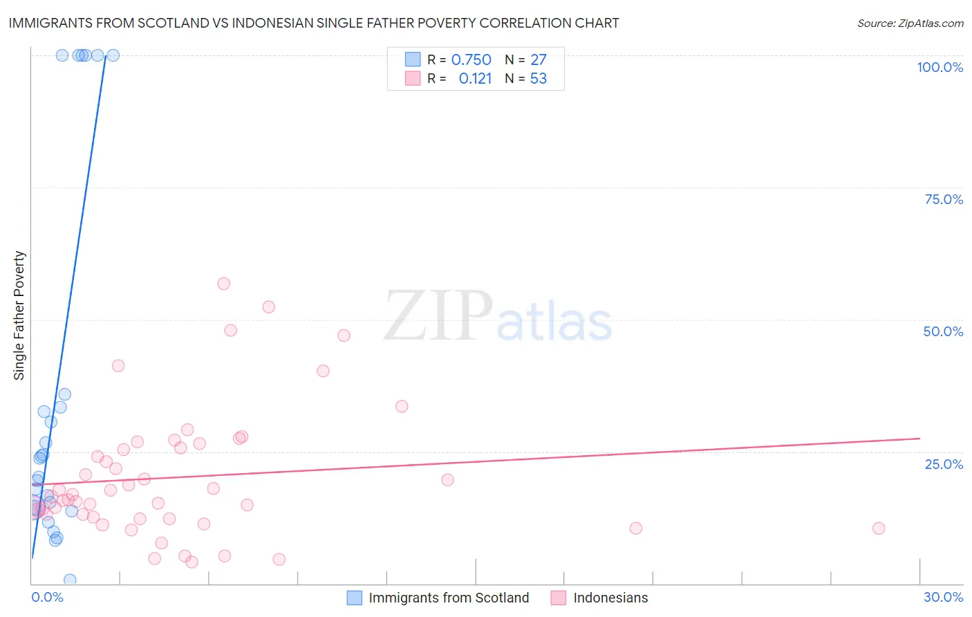 Immigrants from Scotland vs Indonesian Single Father Poverty