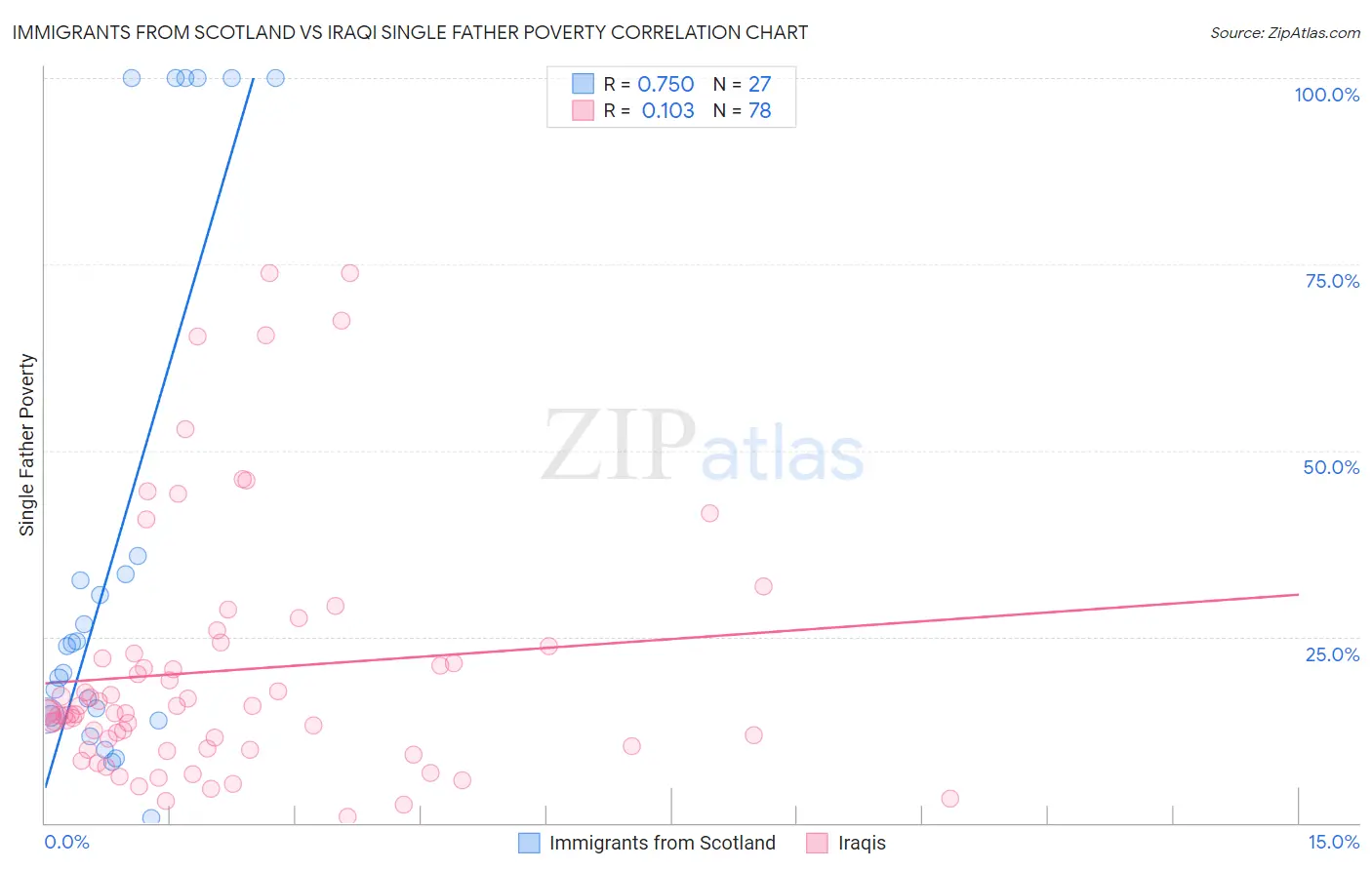 Immigrants from Scotland vs Iraqi Single Father Poverty