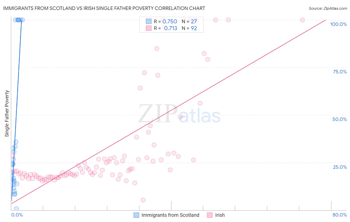 Immigrants from Scotland vs Irish Single Father Poverty