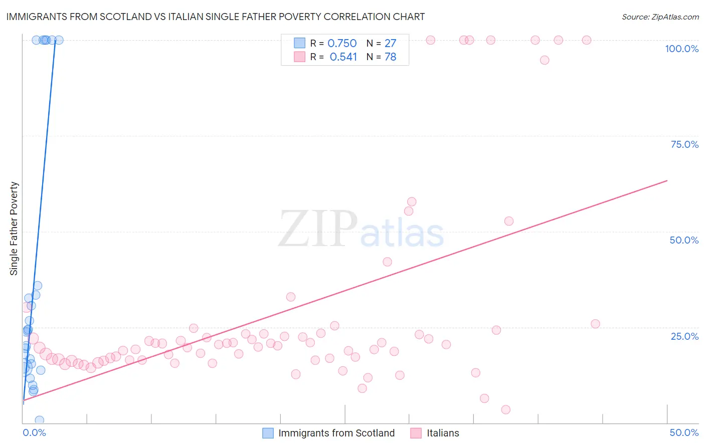 Immigrants from Scotland vs Italian Single Father Poverty