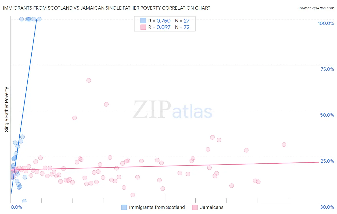 Immigrants from Scotland vs Jamaican Single Father Poverty