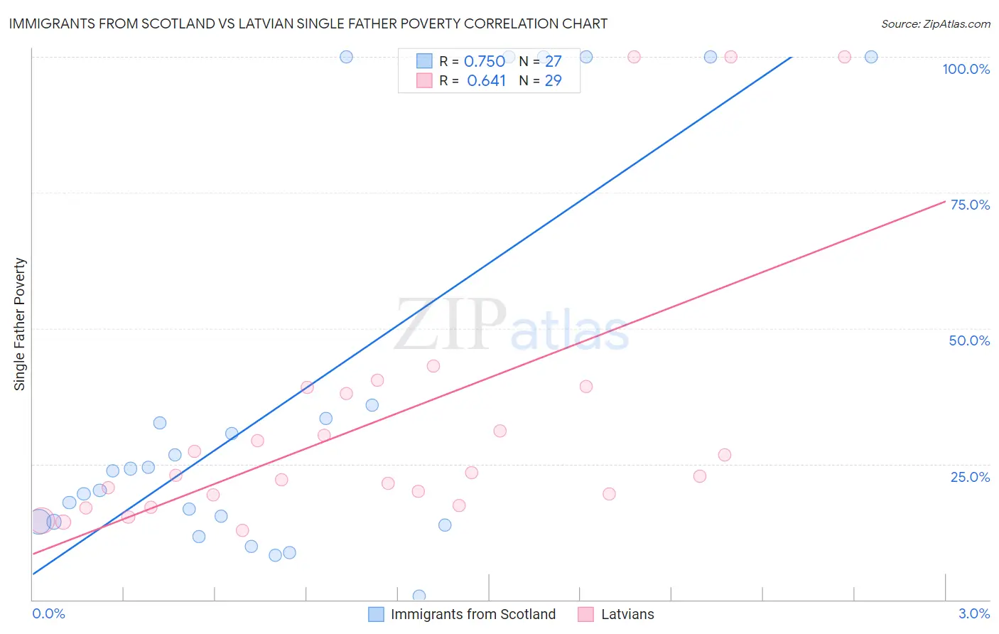 Immigrants from Scotland vs Latvian Single Father Poverty