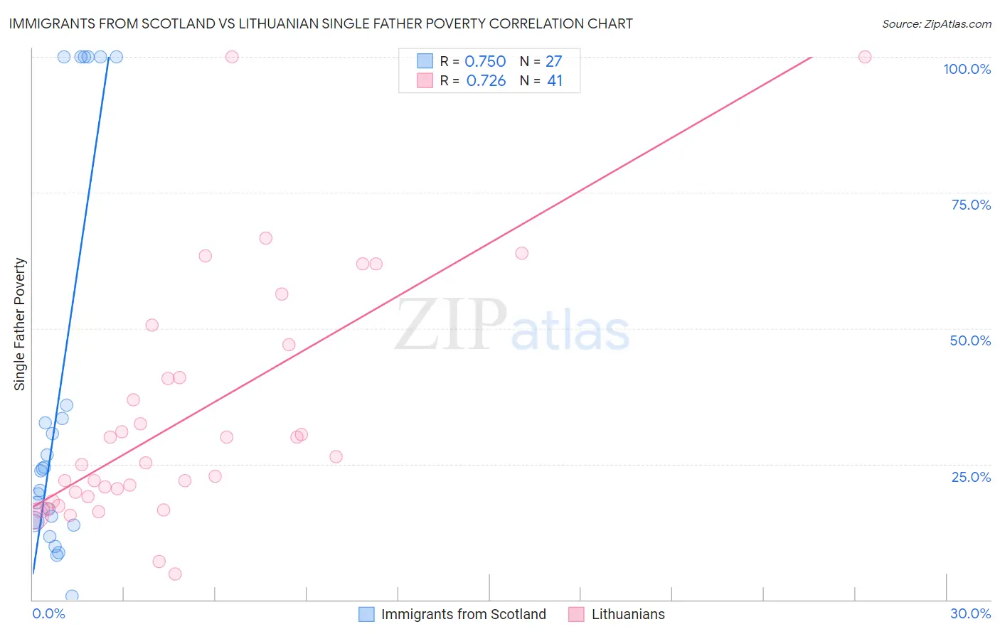Immigrants from Scotland vs Lithuanian Single Father Poverty