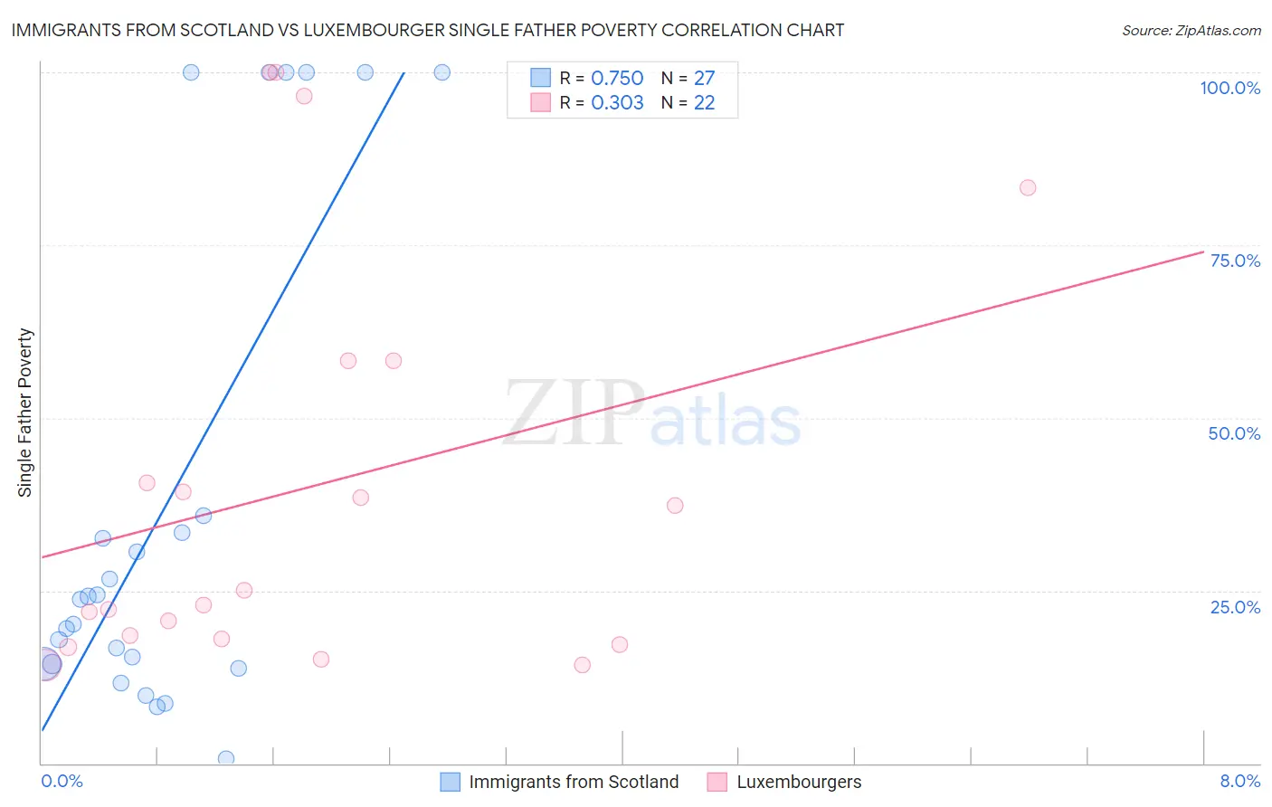 Immigrants from Scotland vs Luxembourger Single Father Poverty