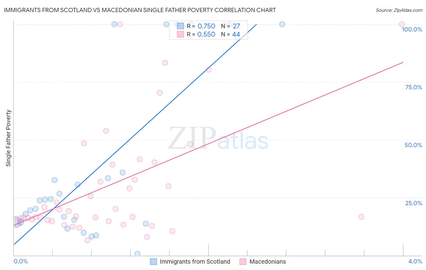 Immigrants from Scotland vs Macedonian Single Father Poverty