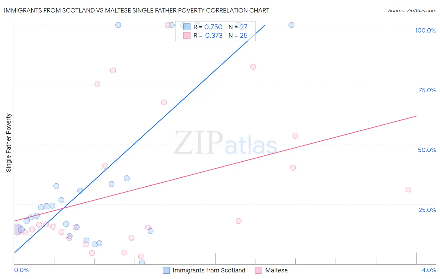 Immigrants from Scotland vs Maltese Single Father Poverty