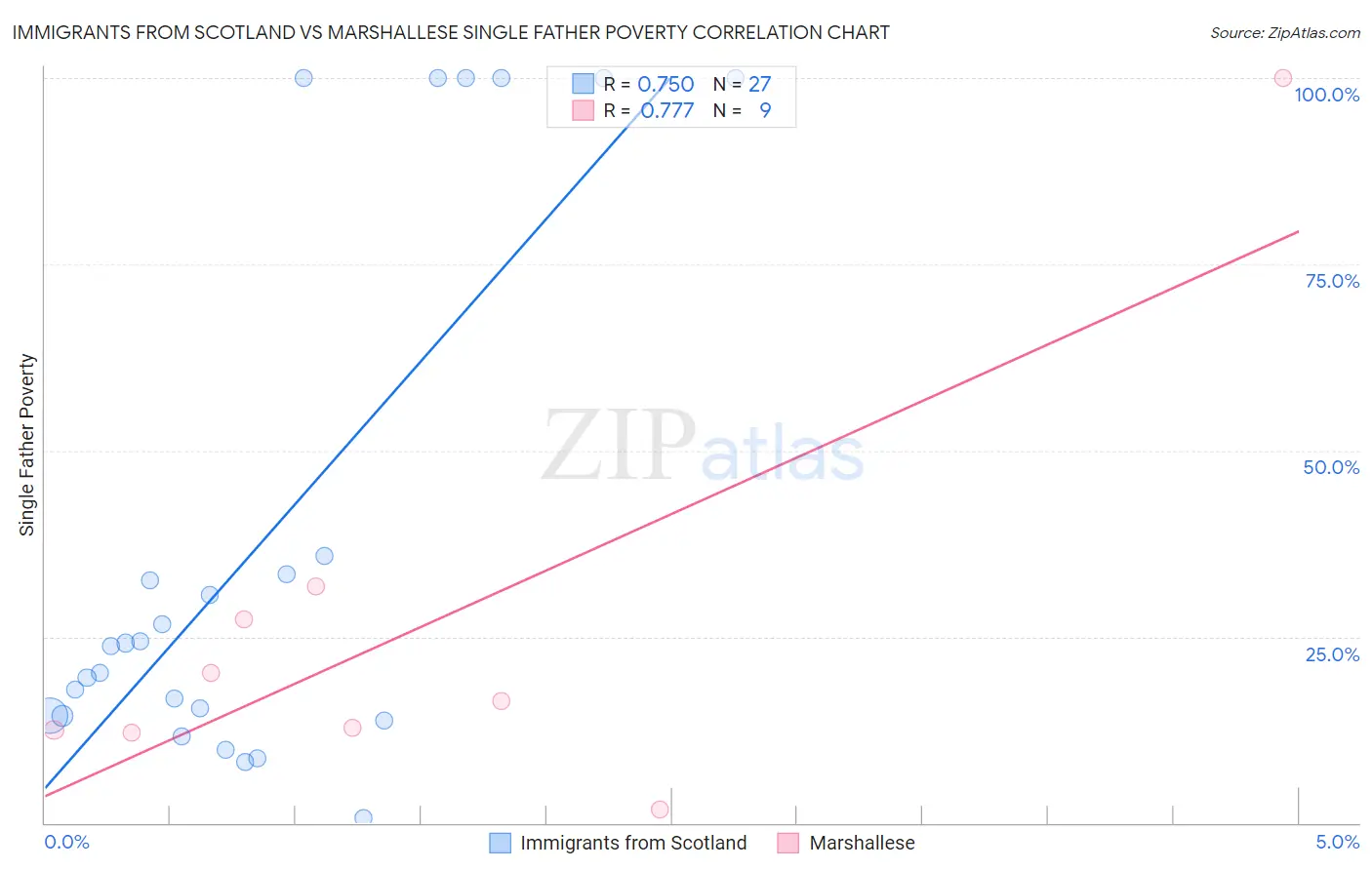 Immigrants from Scotland vs Marshallese Single Father Poverty