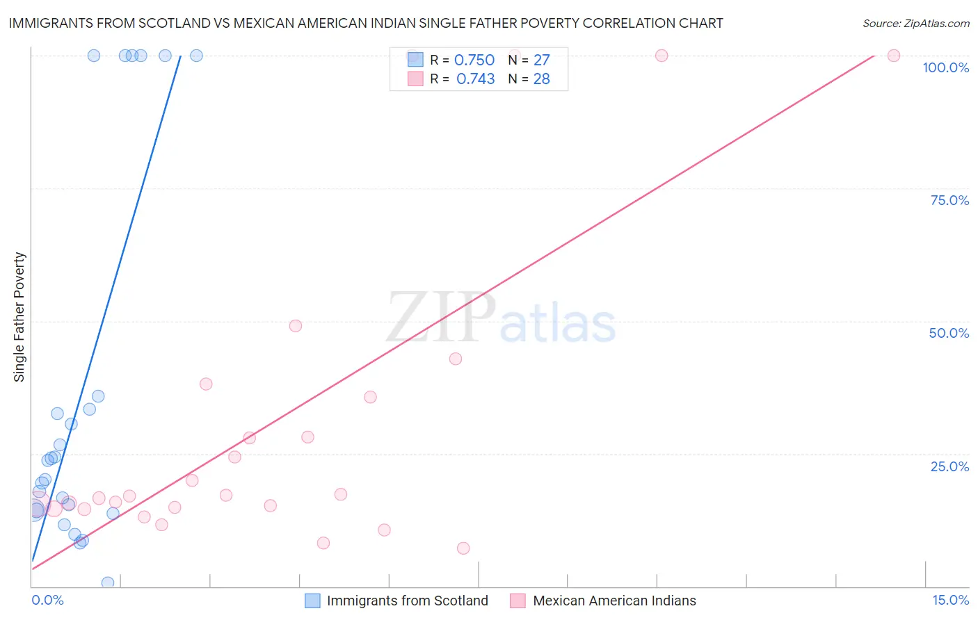Immigrants from Scotland vs Mexican American Indian Single Father Poverty