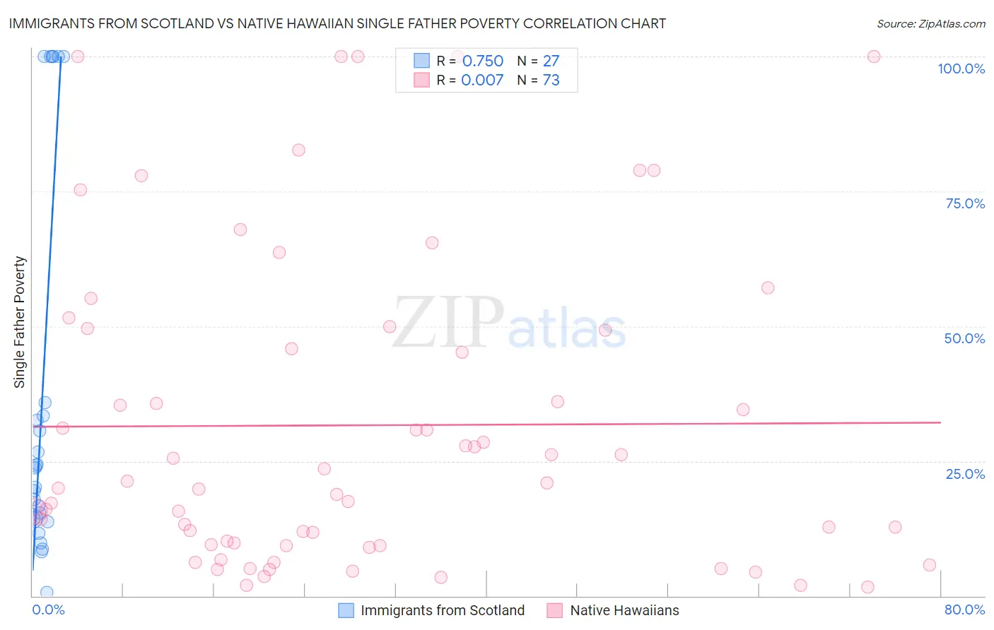 Immigrants from Scotland vs Native Hawaiian Single Father Poverty