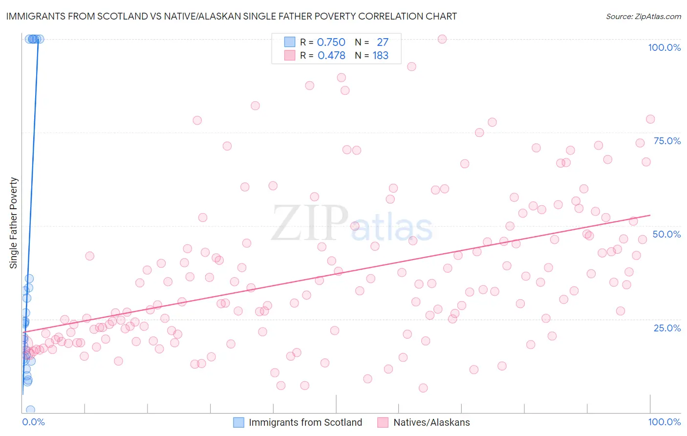 Immigrants from Scotland vs Native/Alaskan Single Father Poverty