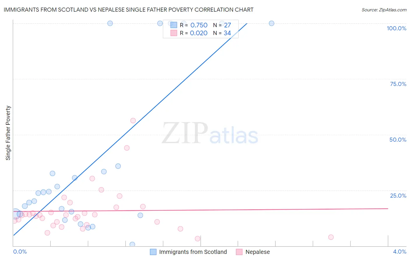 Immigrants from Scotland vs Nepalese Single Father Poverty