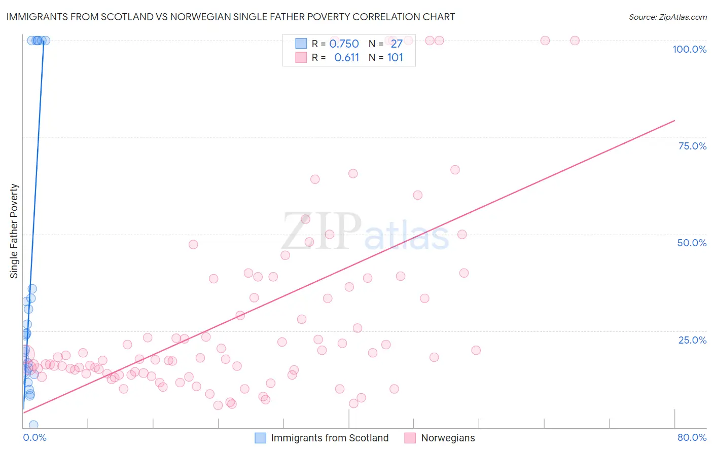 Immigrants from Scotland vs Norwegian Single Father Poverty