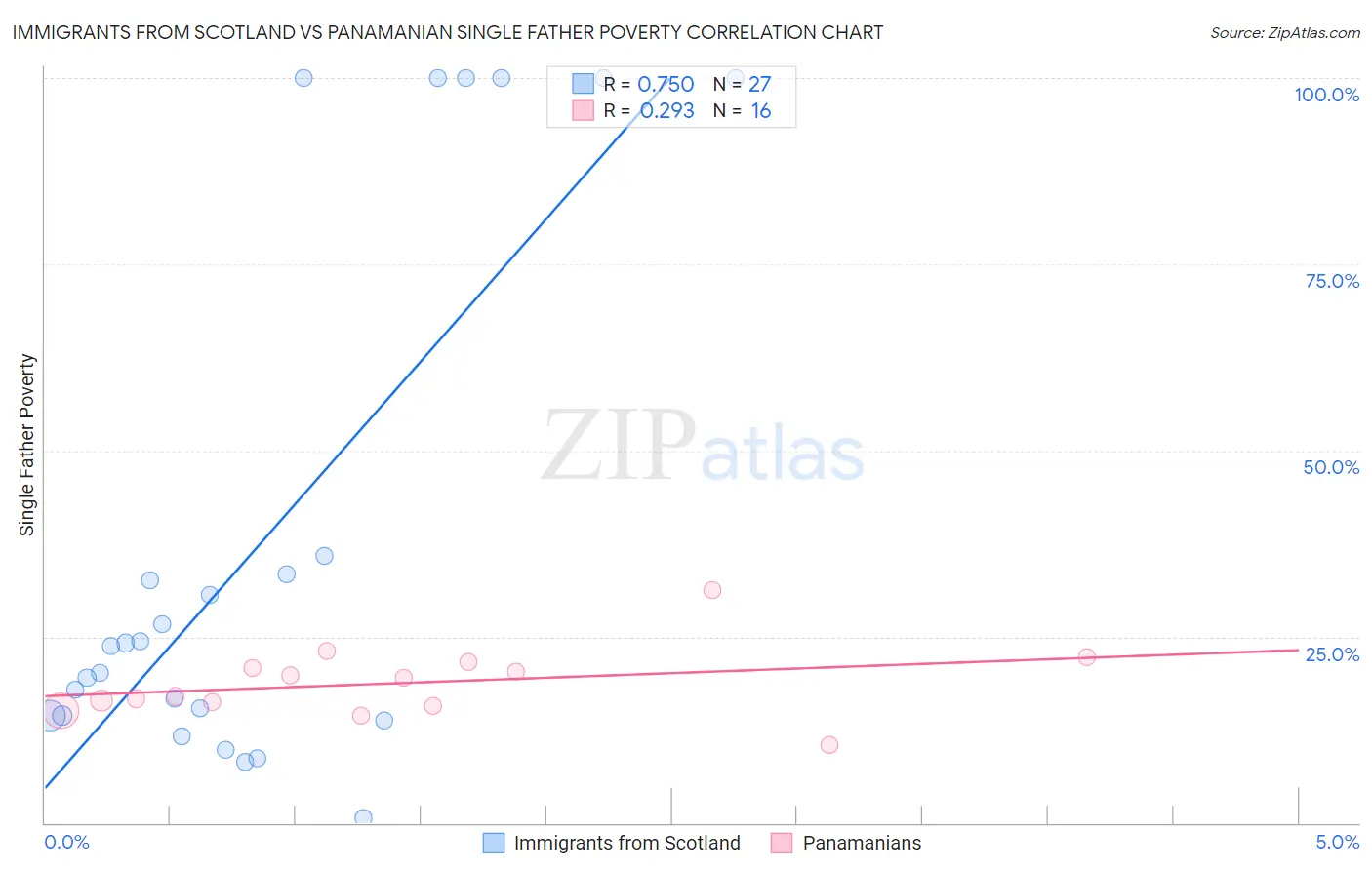 Immigrants from Scotland vs Panamanian Single Father Poverty