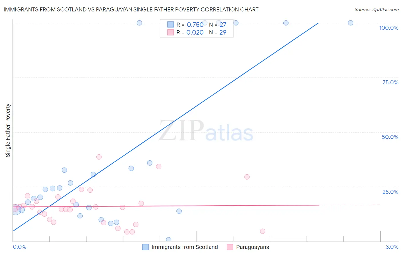 Immigrants from Scotland vs Paraguayan Single Father Poverty