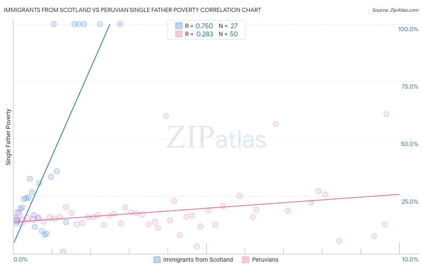 Immigrants from Scotland vs Peruvian Single Father Poverty
