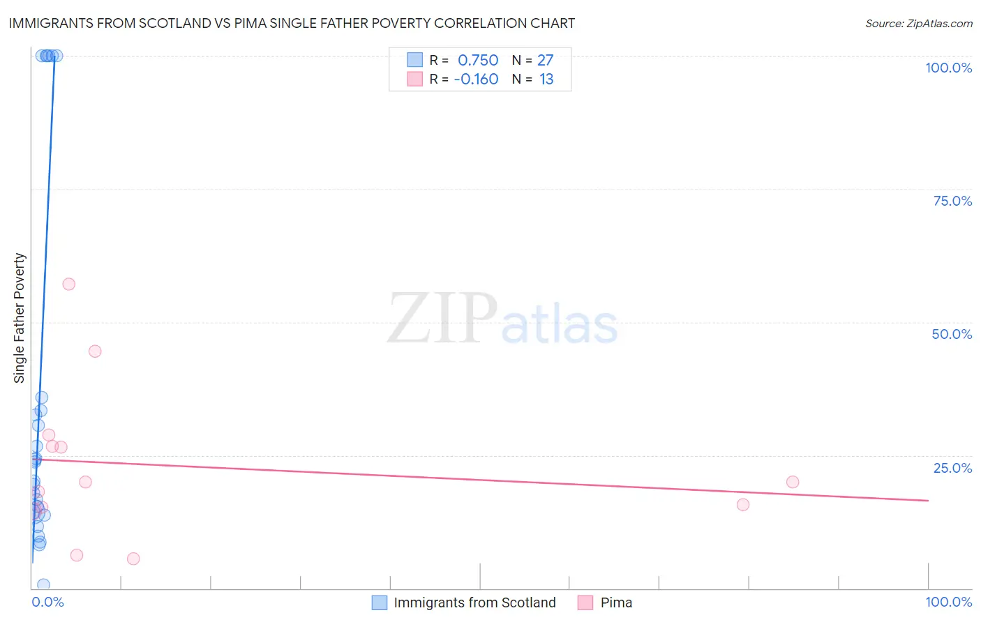 Immigrants from Scotland vs Pima Single Father Poverty