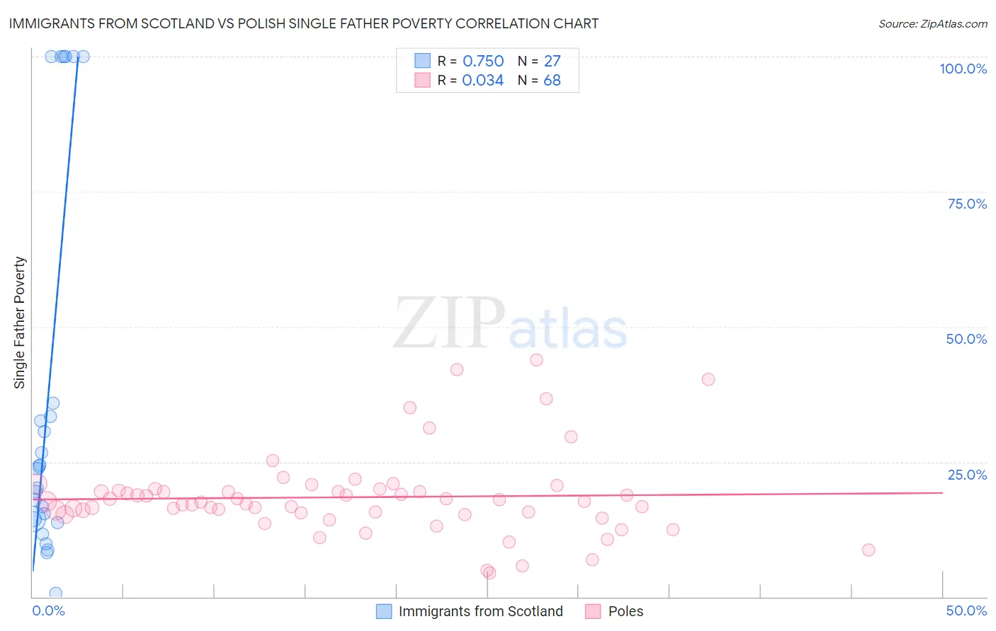 Immigrants from Scotland vs Polish Single Father Poverty