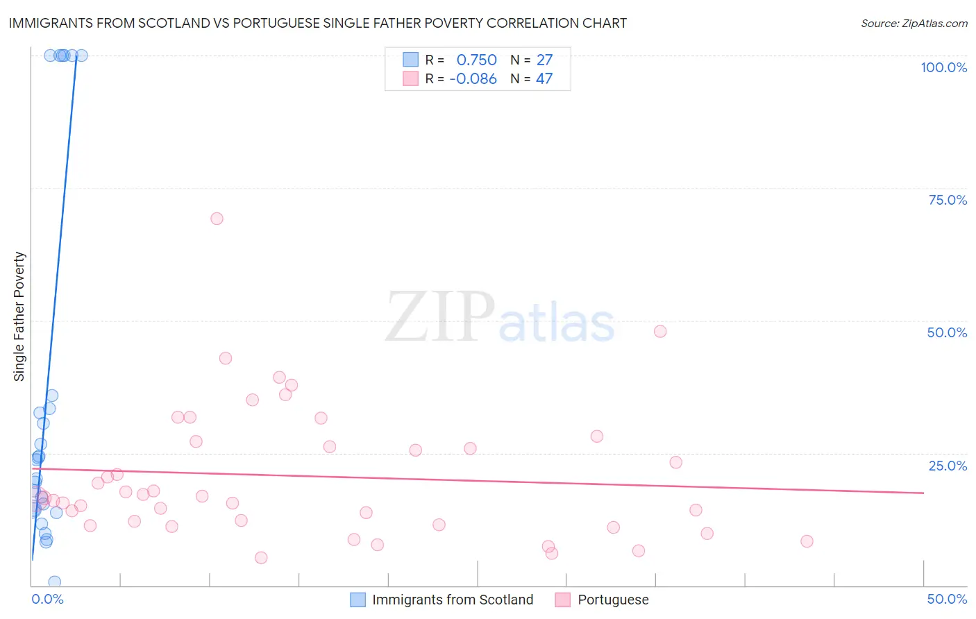 Immigrants from Scotland vs Portuguese Single Father Poverty