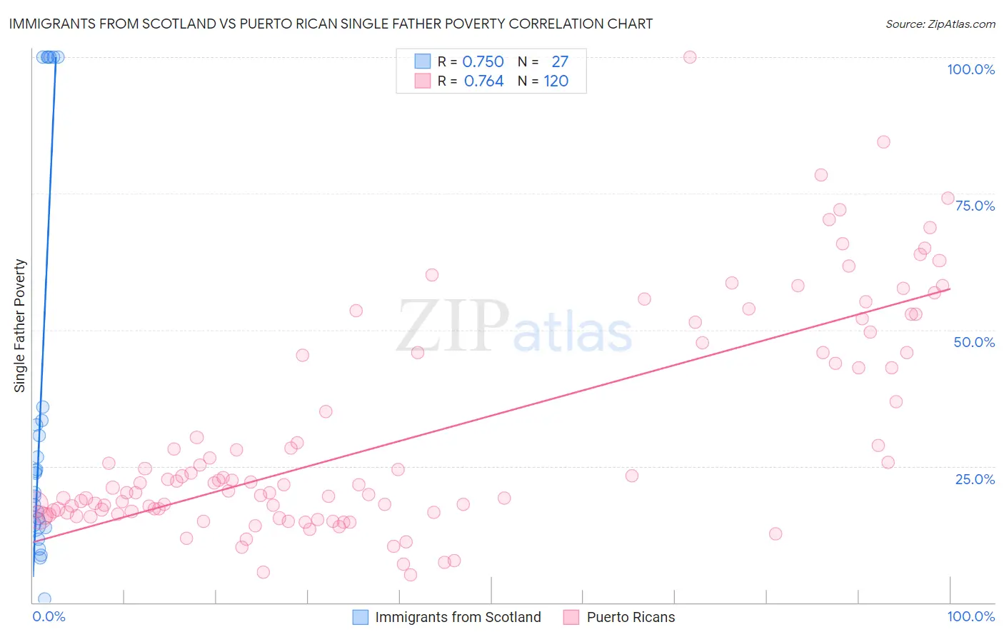 Immigrants from Scotland vs Puerto Rican Single Father Poverty