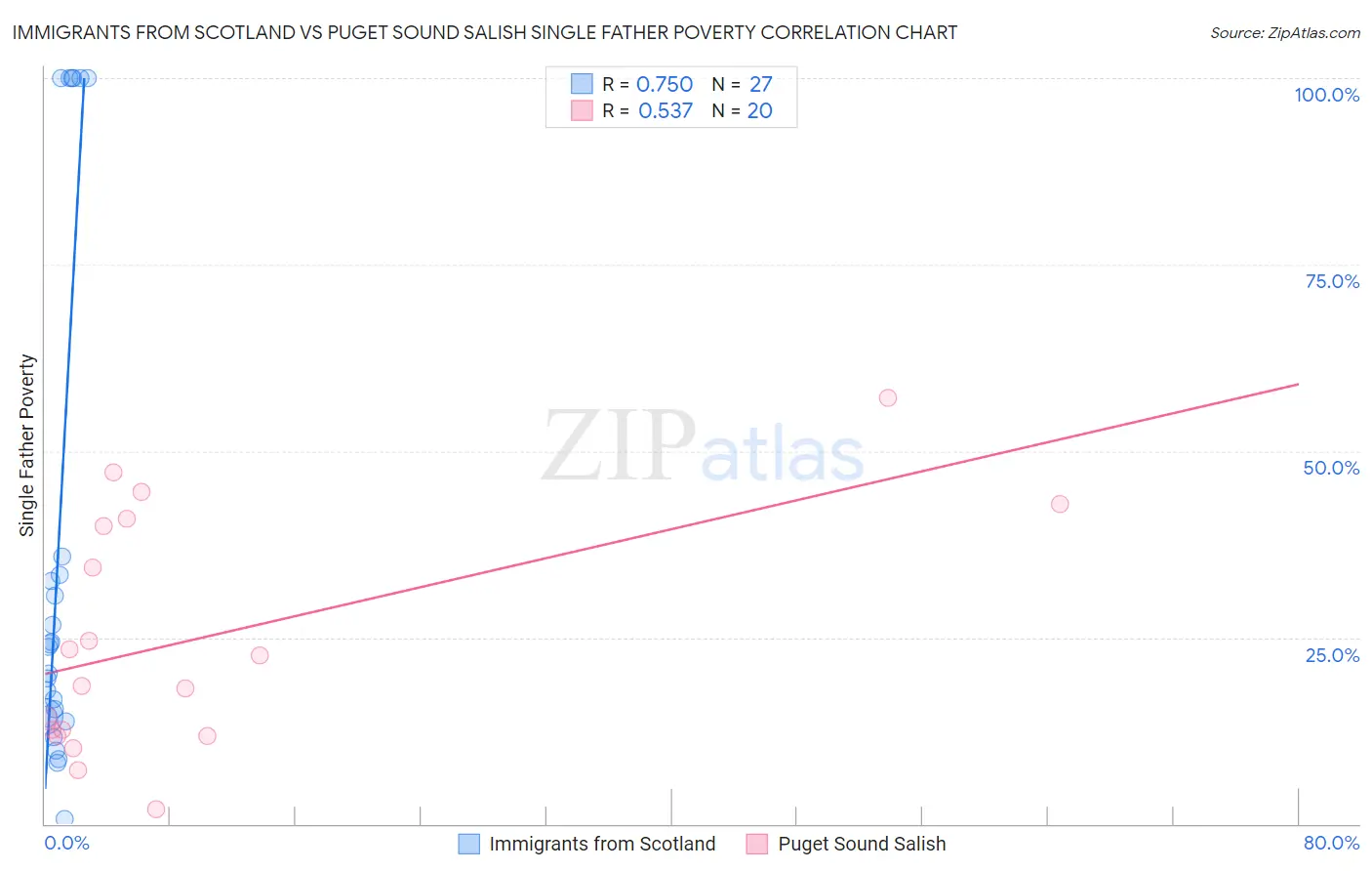 Immigrants from Scotland vs Puget Sound Salish Single Father Poverty