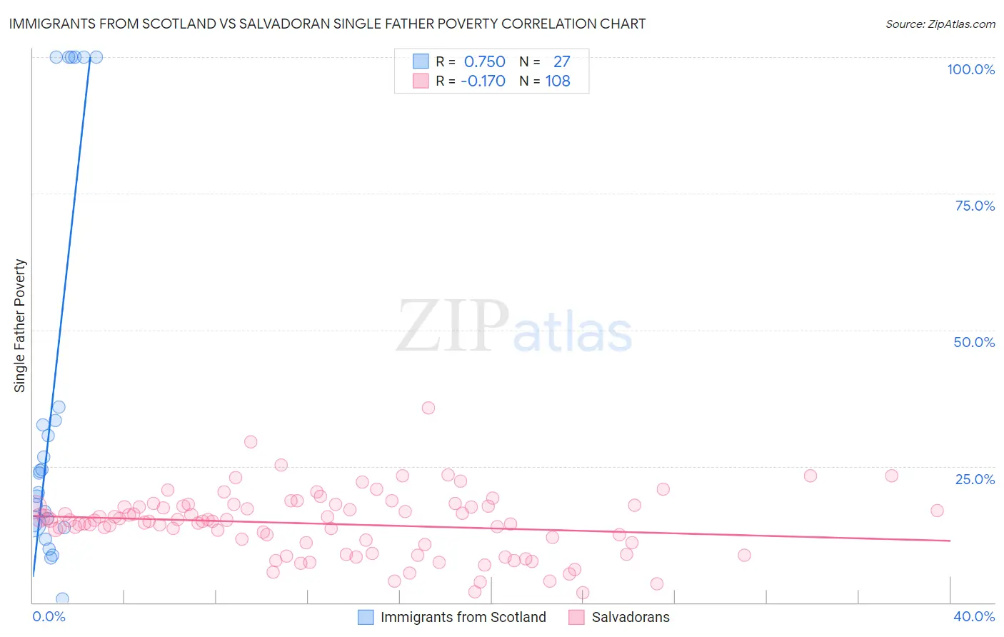 Immigrants from Scotland vs Salvadoran Single Father Poverty