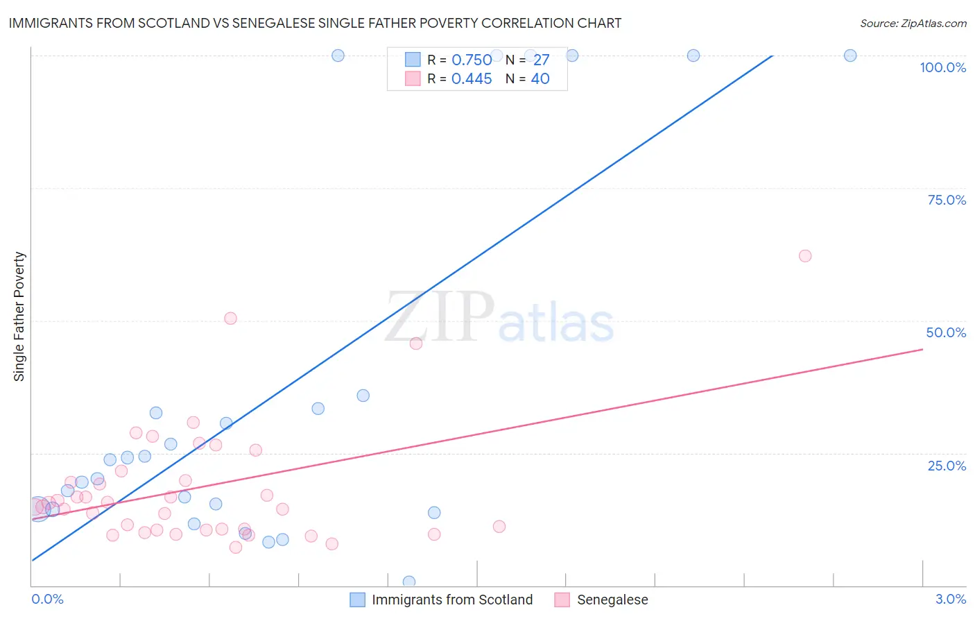 Immigrants from Scotland vs Senegalese Single Father Poverty