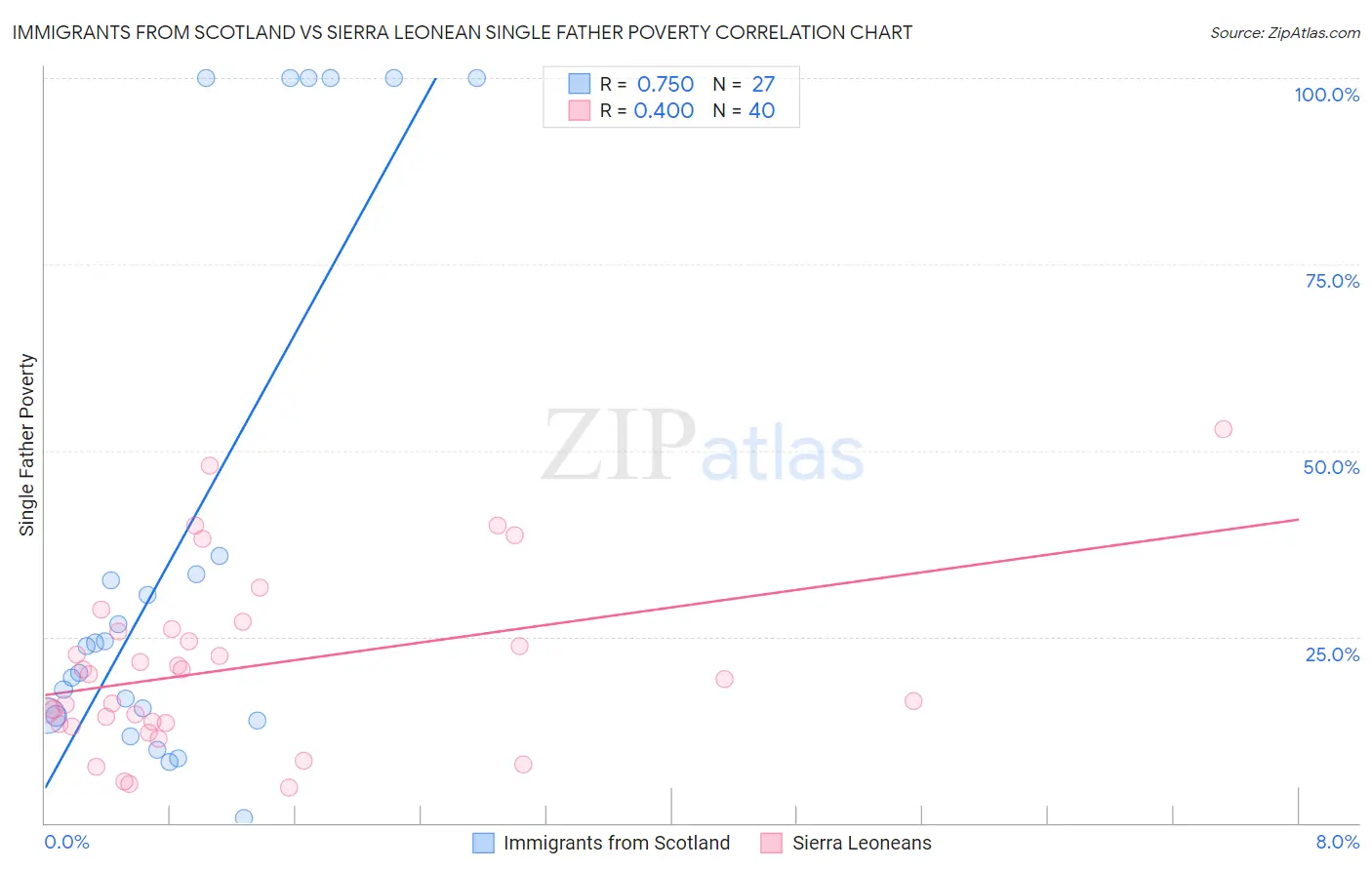 Immigrants from Scotland vs Sierra Leonean Single Father Poverty